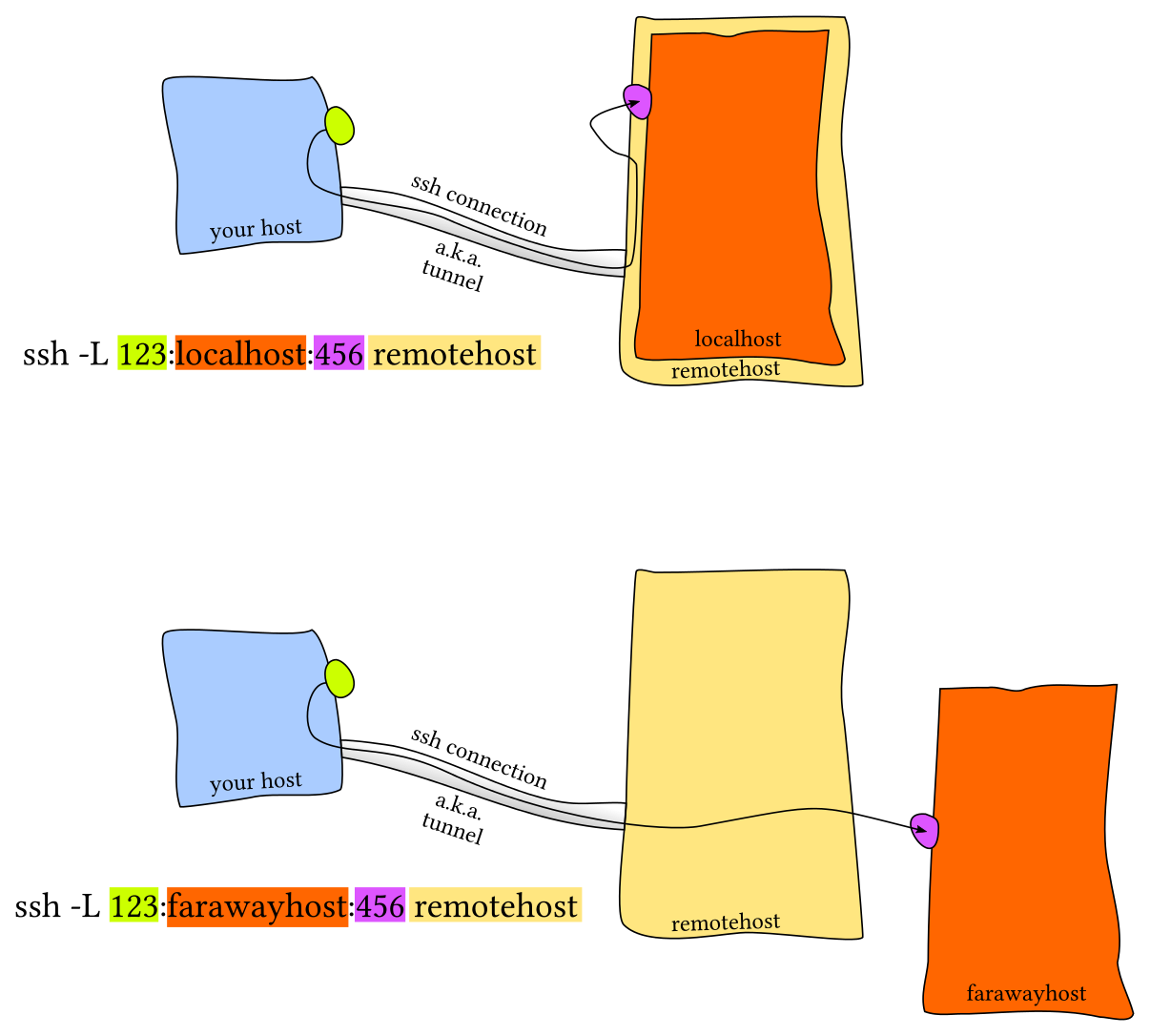 Diagram of SSH tunnel