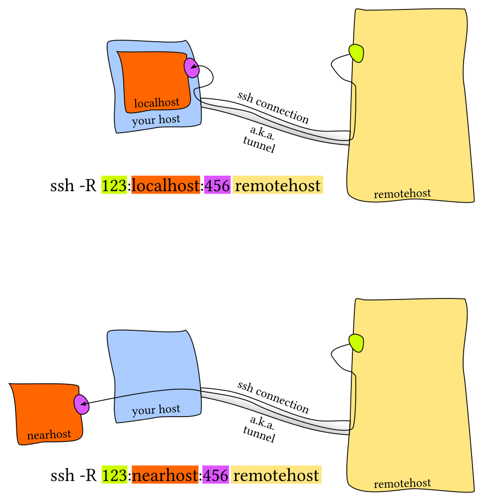 Diagram of reverse SSH tunnel